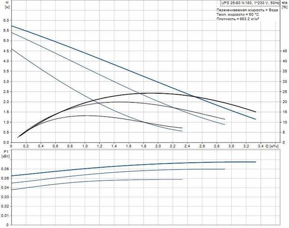 Grundfos UPS 25-60 N