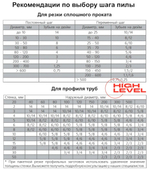 Полотно ленточное по металлу 27х0,9х2880 мм 10/14 tpi для PILOUS ARG 260, ARG 260 Plus