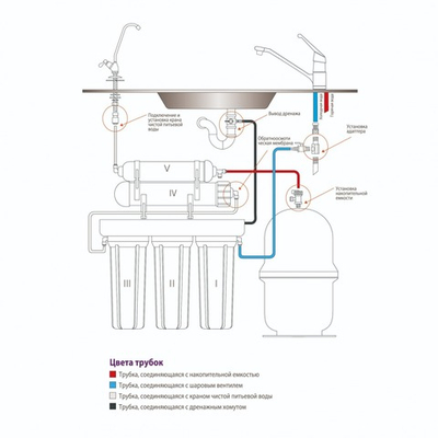Система обратного осмоса RAIFIL GRANDO 5 (CSM) на раме