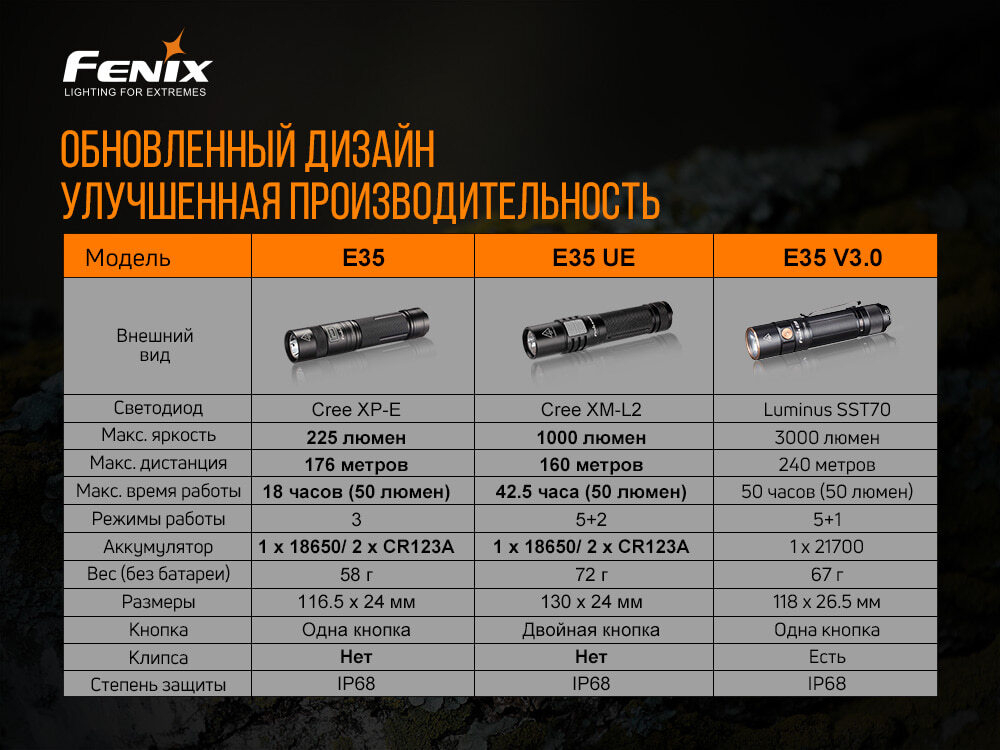 Фонарь Fenix E35 V3.0