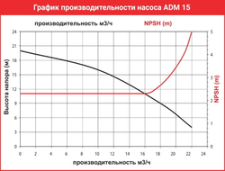 График производительности насоса AlphaDynamic ADM 15