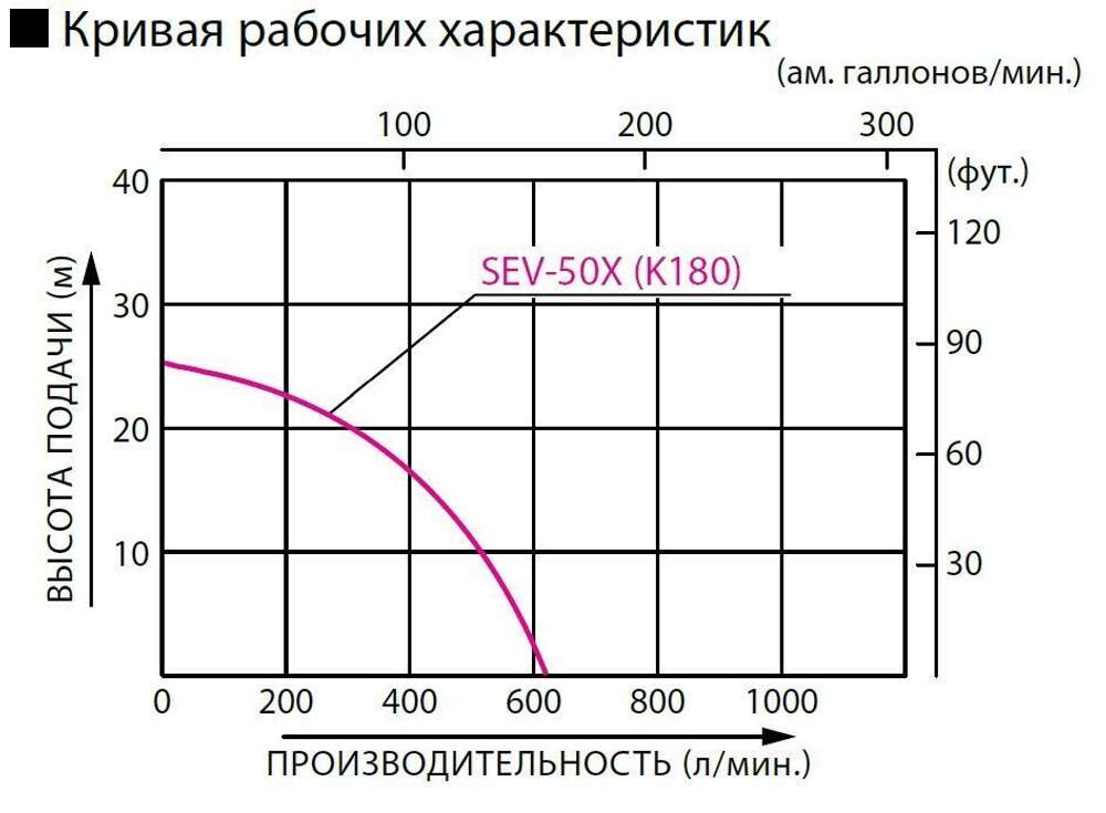 Бензиновая мотопомпа для загрязненной воды Koshin SEV-50X