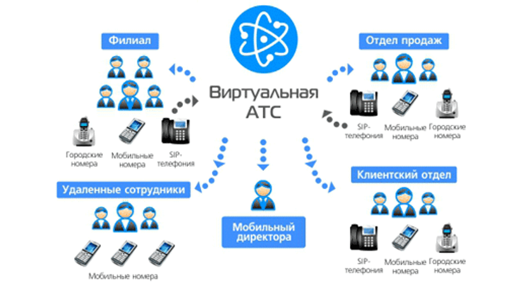 Бесплатно подберем подходящую виртуальную АТС для бизнеса