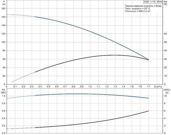 Скважинный насос Grundfos SQE 1-110