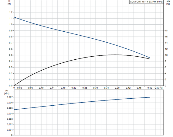 Grundfos COMFORT 15-14 BX PM