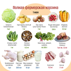 Полная фермерская корзина