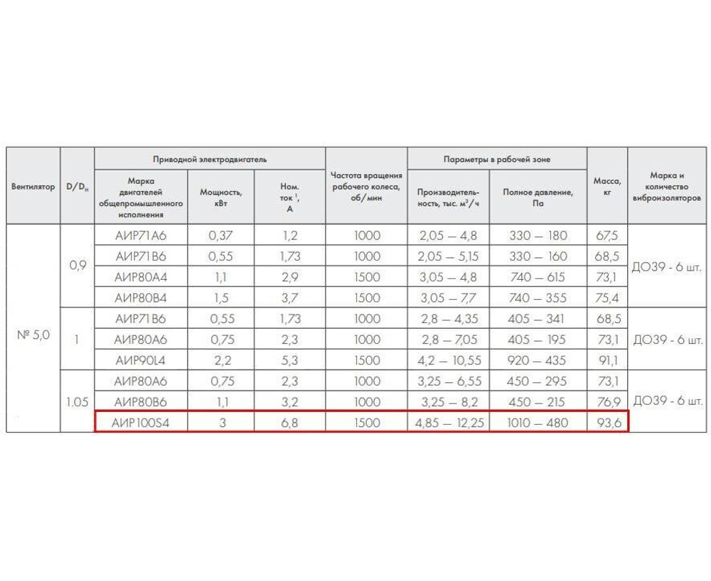 ВР 86-77-5,0 3,0 кВт 1500 об/мин правый Радиальный вентилятор низкого давления