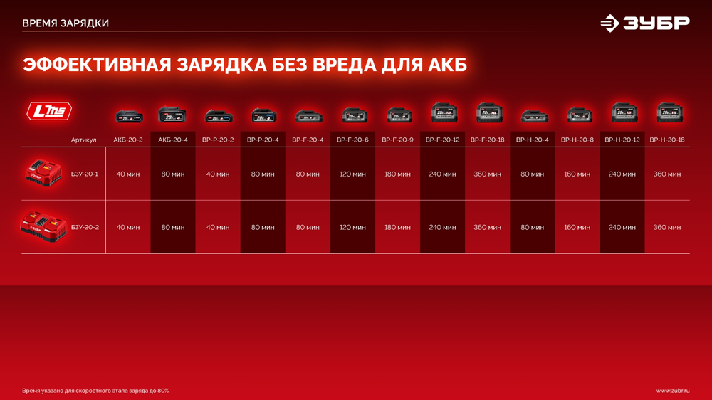 ЗУБР 20 В, 165 Н·м, 2 АКБ LMS (2 А·ч), бесщеточная ударная дрель-шуруповерт, сумка (ДБУ-165-22)