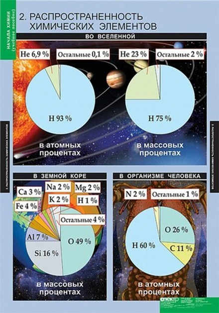 Комплект таблиц "Начала химии"; 18 таблиц