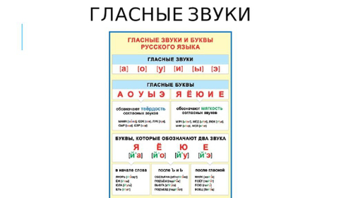 ГЛАСНЫЕ звуки и буквы русского языка. 691x499мм И 46070
