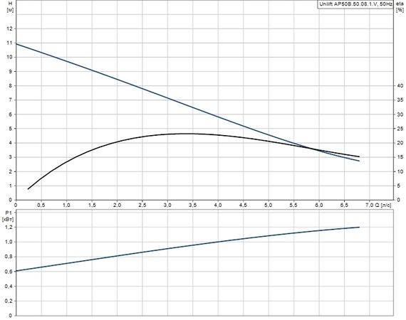 Grundfos UNILIFT AP 50B.50.08.1.V