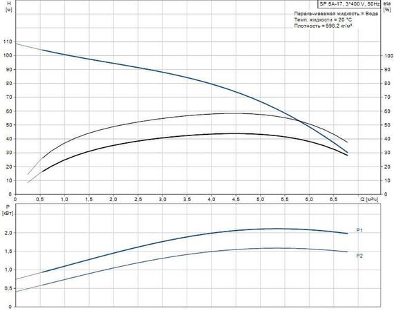 Скважинный насос Grundfos SP 5A-17 3x400В