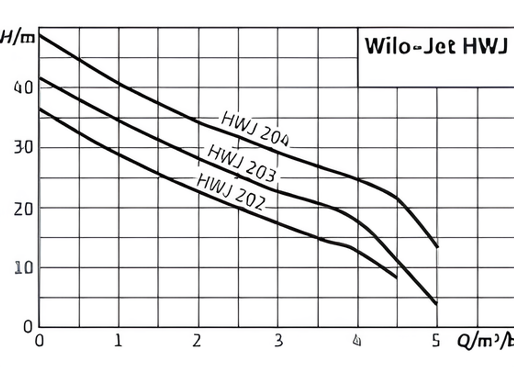 Насосная станция Wilo HWJ 204 EM 20