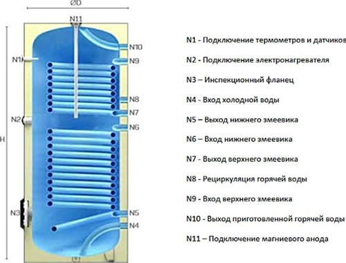 Бойлер косвенного нагрева Federica Bugatti KBD-B 500 V3, 2 змеевика