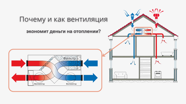 Почему централизованная и автономная вентиляции экономят деньги на отоплении: и что такое рекуператор