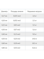 Сетеполотно леска 0,25 мм, ячея 52 мм, высота 10,5 м кукла