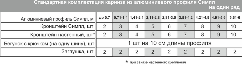 Карниз профильный алюминиевый двухрядный "Симпл" с боковинами и нахлестом, цвет белый