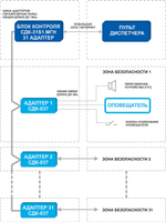 Пульт диспетчера СДК-330S1 (TCP/IP)