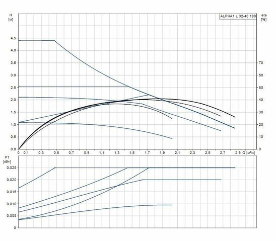 Циркуляционный насос Grundfos Alpha1 L 32-40 180 (с гайками в комплекте)