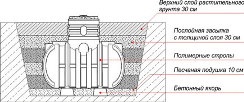 Емкость для канализации S30000 Родлекс Standart 30000 л.(2400x8700x2500см;1152кг;) - арт.559722
