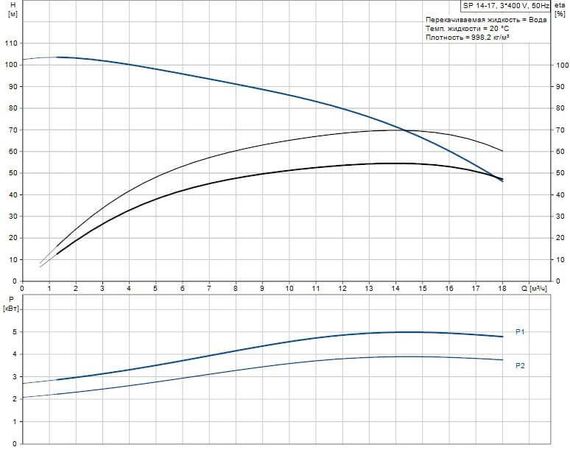 Скважинный насос Grundfos SP 14-17 3x400В