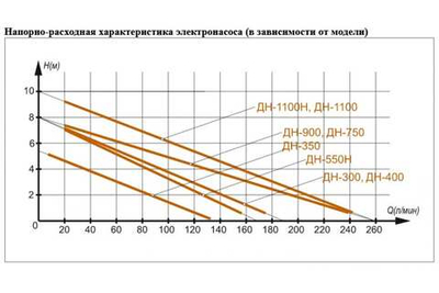 Насос дренажный Вихрь ДН-350