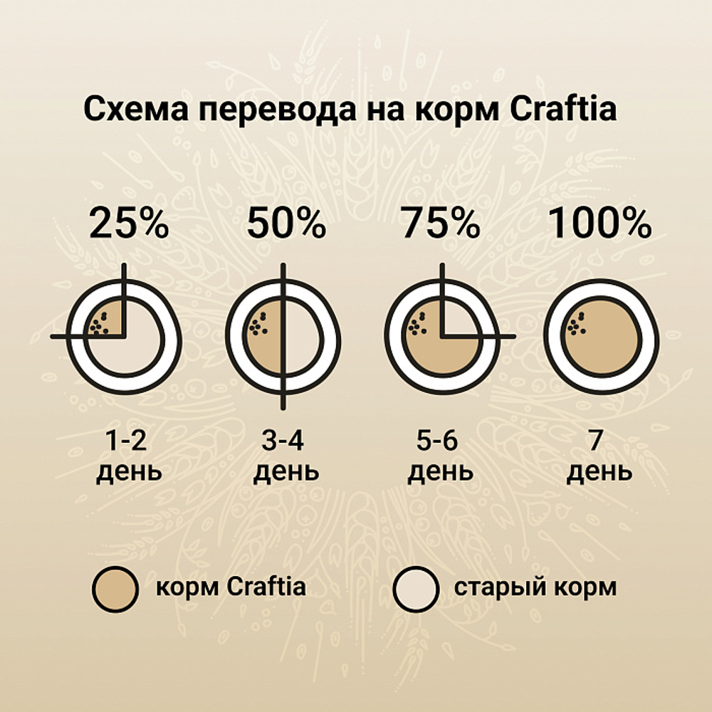 Сухой корм CRAFTIA NATURA для щенков средних и крупных пород из ягненка с перепелкой 640 г