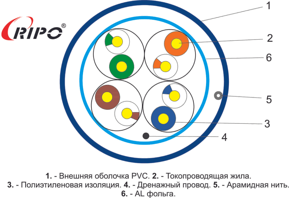 UTP 4 нг-LSHF CAT5E 24AWG Cu Ripo Standart , 305м.,Fluke test (КВСПВ 5е-LSHF 4*2*0.5), синий