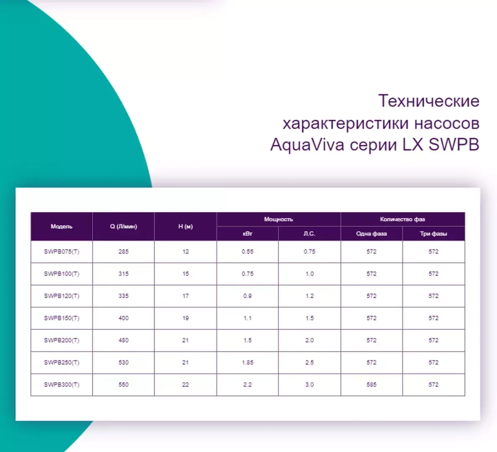 Насос для бассейна до 104 м³ с префильтром - 26 м³/ч при h=8м, 1.5кВт, 220В, подкл. Ø63мм - LX SWPB200M - AquaViva