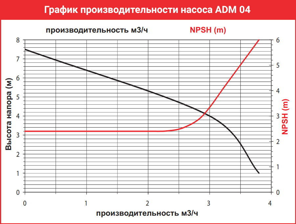 График производительности насоса AlphaDynamic ADM 4