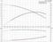 Grundfos SQ 1-140 - graph