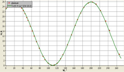 Учебный экспонат Изучение поляризации света. Закон Малюса