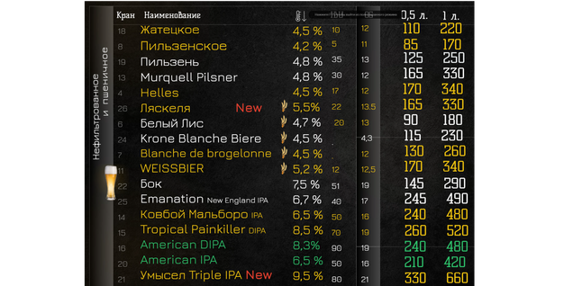 Нефильтрованный Лагер,  Пшеничные сорта   и Охмеленные Эли в Американском стиле