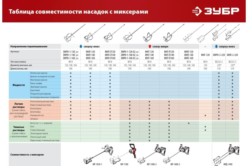 Насадка-миксер для песчано-гравийных смесей ЗУБР М14 МНП-140