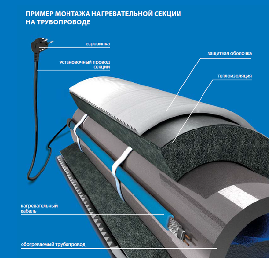 Кабель греющий Freezstop Inside 4 м - 10 Вт/м для внутреннего обогрева труб