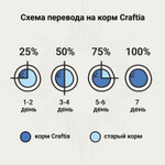 Ветеринарная диета CRAFTIA GALENA CAT HYPOALLERGENIC DERM CARE Гипоаллердженик Дерм для кошек при пищевой аллергии и заболеваниях кожи 1,4 кг
