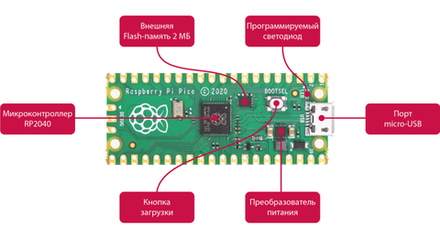 Программируемый контроллер / микрокомпьютер Raspberry Pi Pico на базе RP2040 micro USB