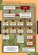 Комплект таблиц "История России 7 кл."; 9 таблиц