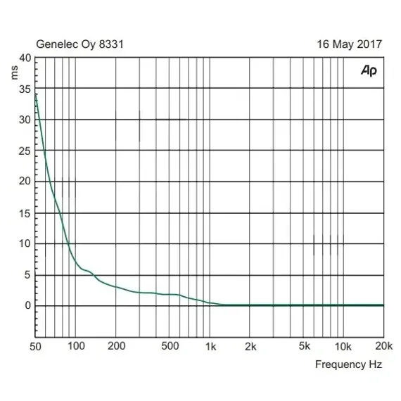 Genelec 8331AP