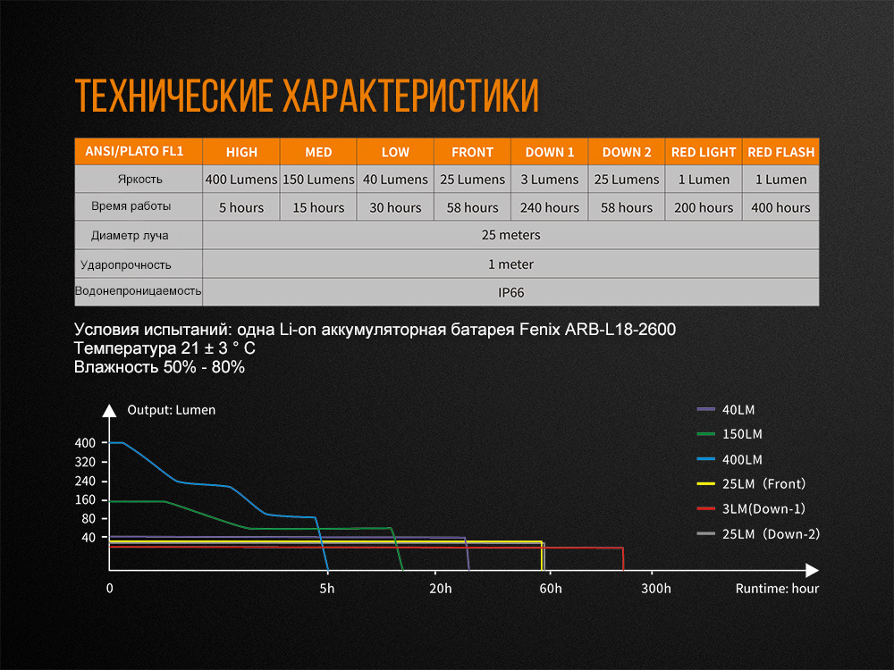 Фонарь Fenix CL26R зеленый