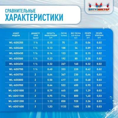 Песочный фильтр WL-ADG650 для бассейна до 128 м³, до 160 кг песка, до 16000 л/ч