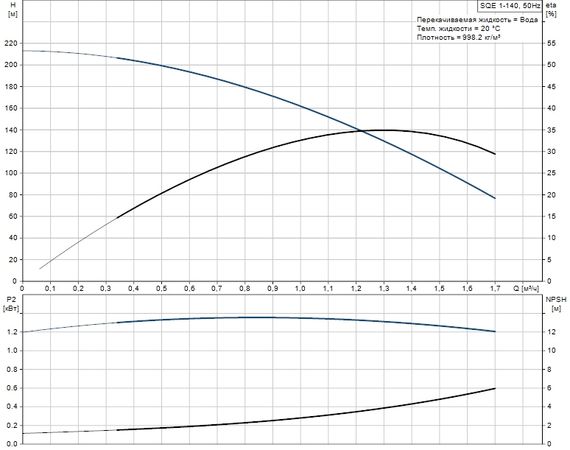 Скважинный насос Grundfos SQE 1-140