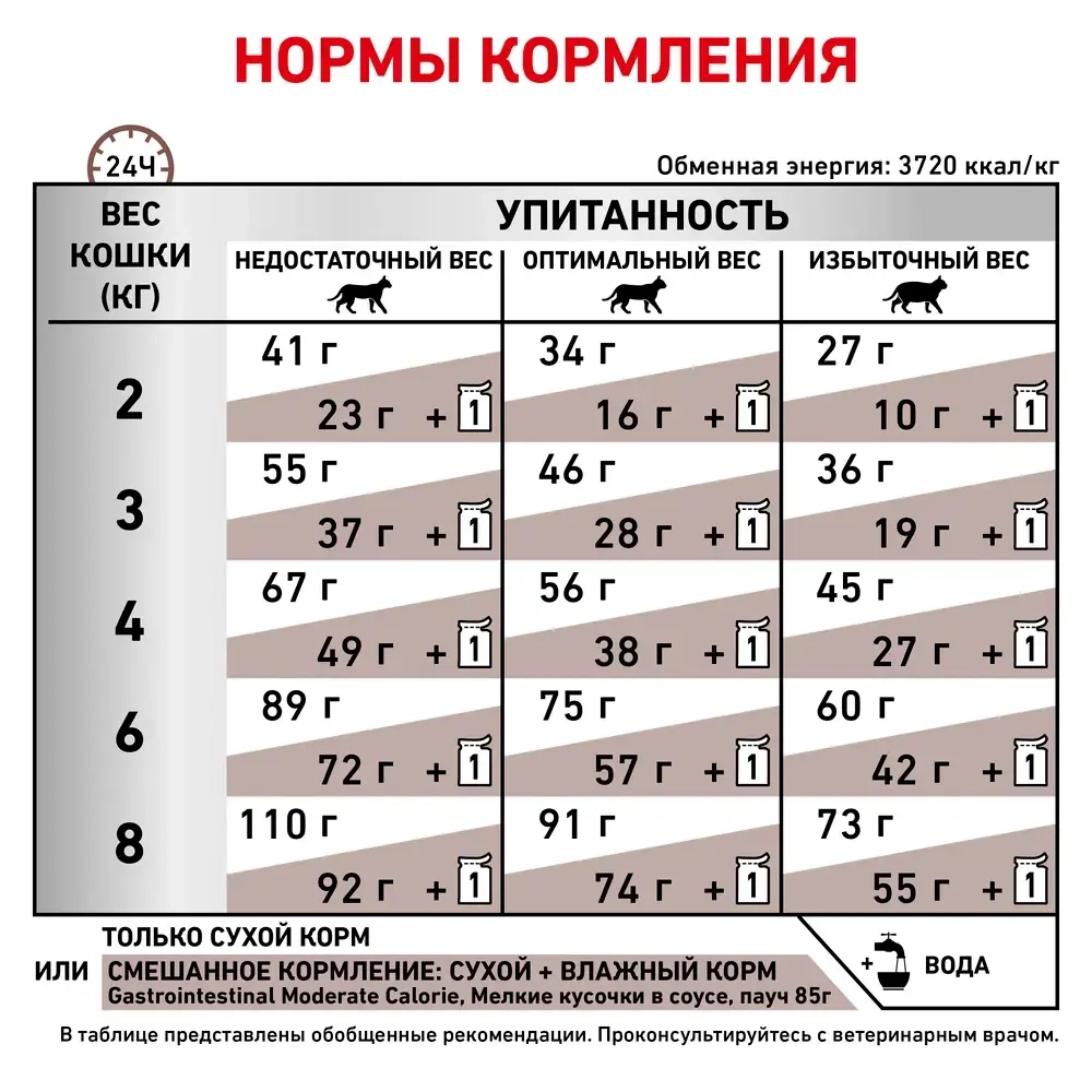 Сухой корм для взрослых кошек с лишним весом Gastrointestinal Royal Canin 400г