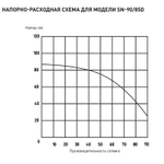 Скважинный насос 3" Oasis SND(R) 90/85 D