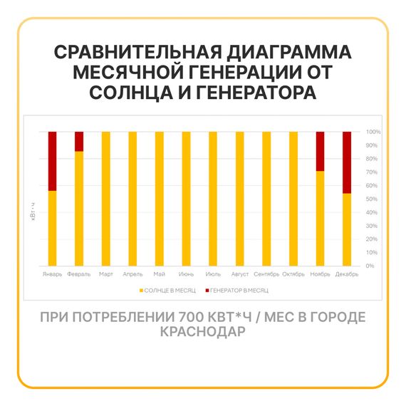Гибридная дизель-солнечная электростанция «YASHEL HYBRID 6000», фото №1004343724