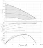 Насос NOCE 40/3-18 F