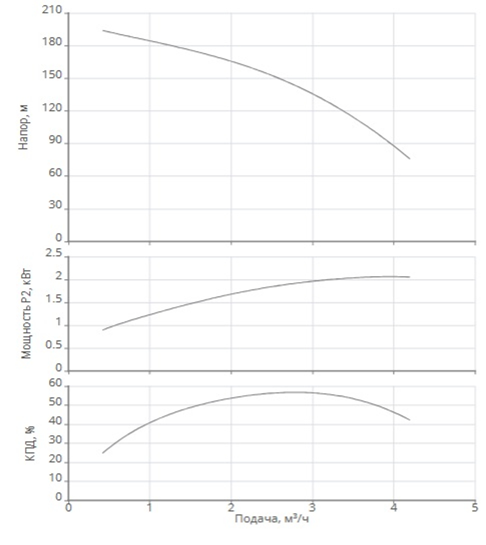 Насос скважинный Xiro SPI 4.3-32-A1/OI4-2,2-B1