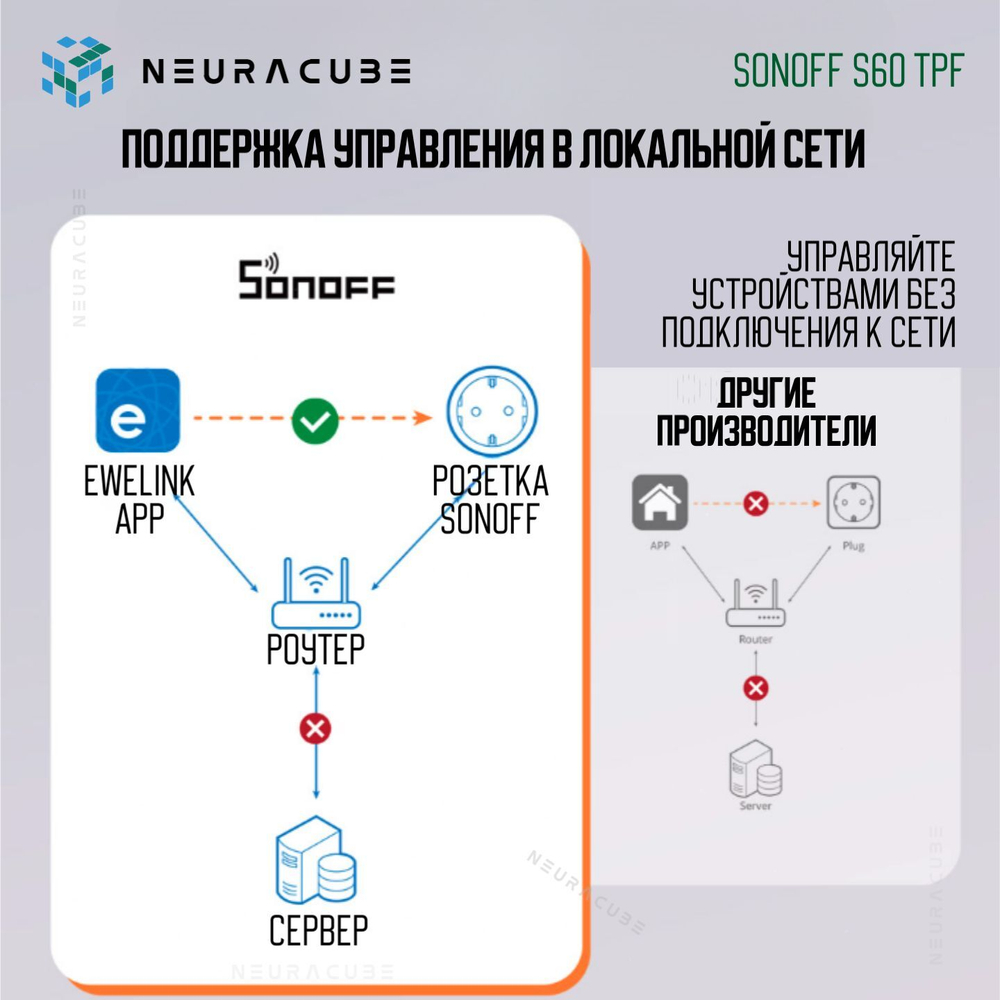 Умная WiFi розетка Sonoff S60TPF, 16А/4000Вт (Работает с Яндекс Алисой)