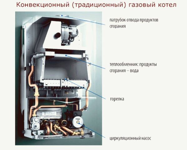 Конвекционные газовые котлы , их особенности