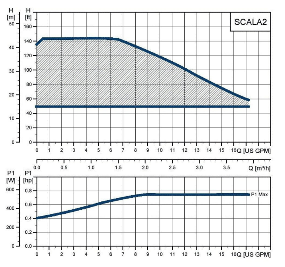 Насосная станция Grundfos Scala2 3-45